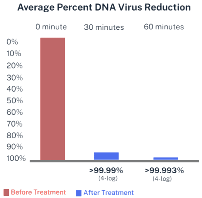 DNA virus reduction chart showing effective biosecurity and sanitation measures for pathogen control.