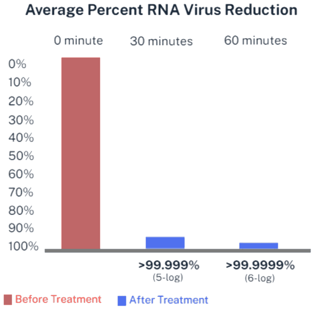 RNA virus reduction graph showing significant decrease after treatment at 30 and 60 minutes, highlighting effectiveness of biosecurity measures for virus containment.