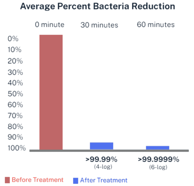 Bacteria reduction comparison chart illustrating the effectiveness of biosecurity treatments in decreasing bacteria levels over time.