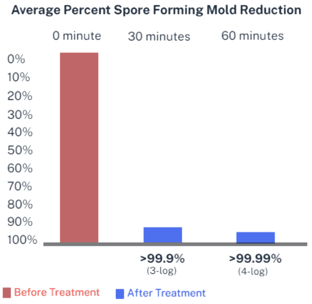 0. filename: best-biosecurity-spore-reduction-chart.jpg.