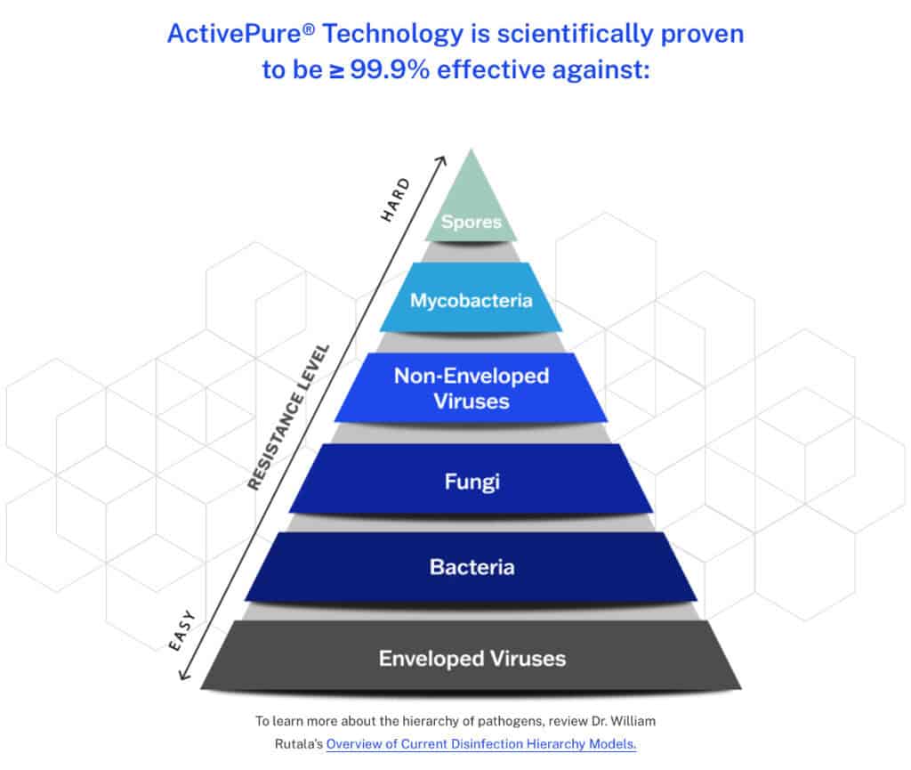 Disinfection technology chart showing ActivePure® effectiveness against pathogens including bacteria, fungi, viruses, mycobacteria, and spores, with over 99.9% efficacy.