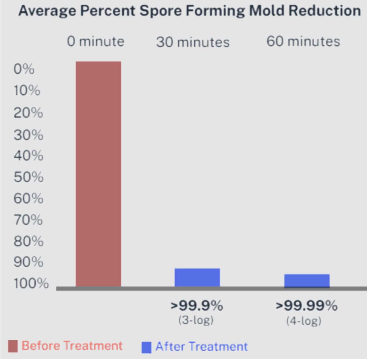 Spore forming mold reduction graph illustrating effectiveness of biosecurity treatment to eliminate mold contamination in healthcare or industrial settings.